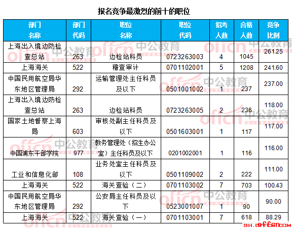 【21日16时】2017国考报名人数统计：上海地区5014人过审 报名进入尾声4