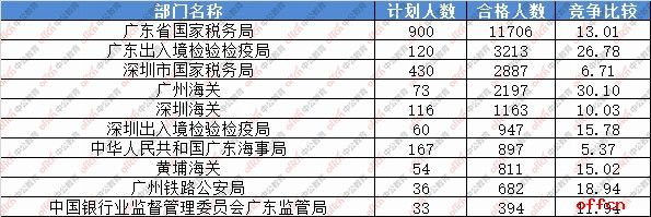 【19日8时】2017国考报名人数统计：广东地区27346人过审 广东海事局有53个职位无人报名1