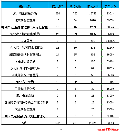 【22日8时】2017国考报名人数统计：河北报名23371人过审 最热职位378:11