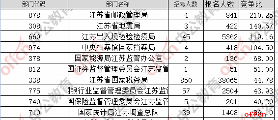 【24日17:30分】2017国考报名人数统计：江苏地区52283人过审 最热职位626:12