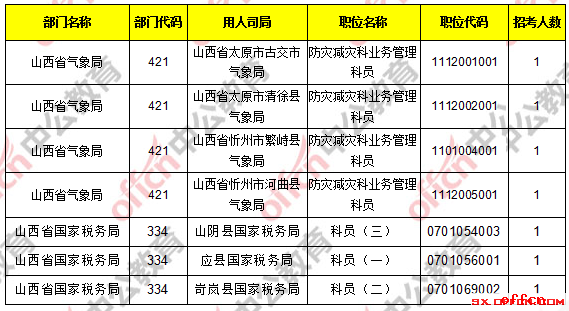 【23日16时】2017国考报名人数统计：山西地区22396人过审 最热职位534：15