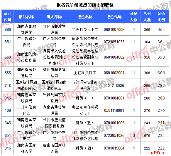 【22日16时】2017国考报名人数统计：湖南地区20450人过审 最热职位225:14