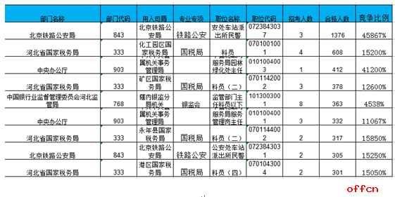 【22日16时】2017国考报名人数统计：河北26239人过审 最热职位458:13