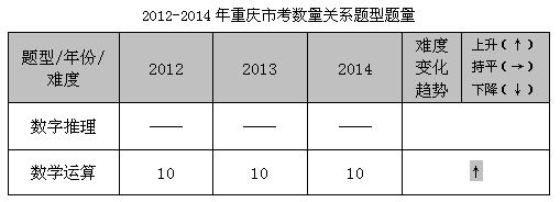 412重庆市公务员考试行测亮点分析1