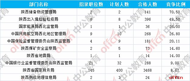 【18日16时】2017国考报名人数统计：陕西地区5444人过审 36个职位无人问津2