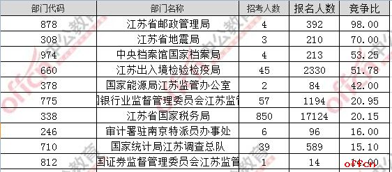 【21日8时】2017国考报名人数统计：江苏地区23304人过审 最热职位316：12