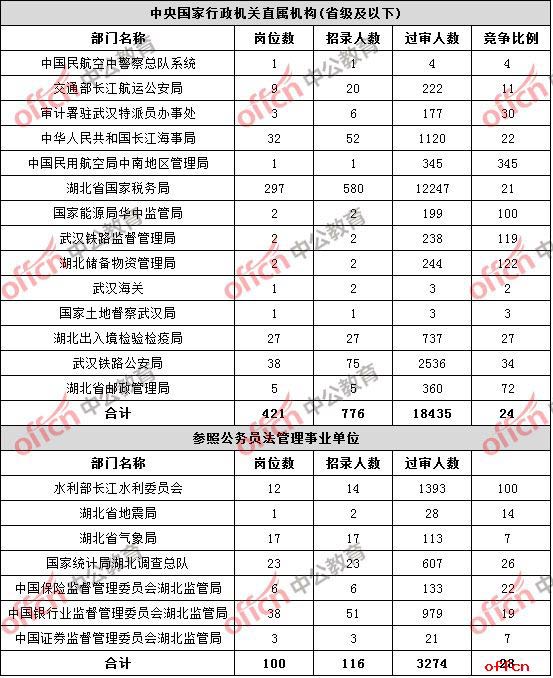 【22日8时】2017国考报名人数统计：湖北地区21709人过审 最热职位554:11