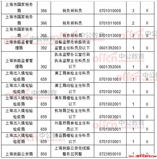 【21日8时】2017国考报名人数统计：上海地区12256人过审 最热职位209:14