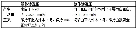 医疗卫生招聘考试医疗卫生招聘考试：血浆的生理特性1