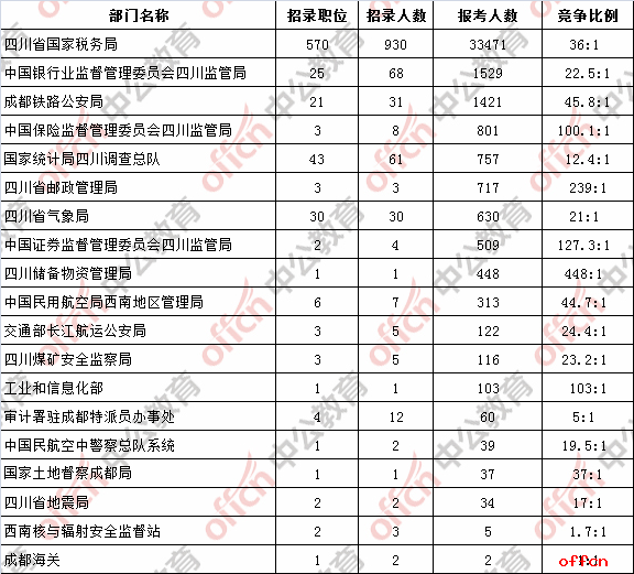 【23日16时】2017国考报名人数统计：四川地区41114人过审，最热职位679:11