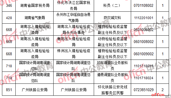 【21日8时】2017国考报名人数统计：湖南地区13302人过审 最热职位275：16