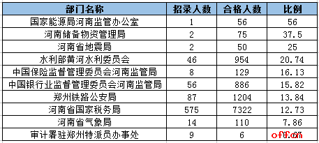 【截止到18日16时】2017国考报考数据统计：河南审核人数为10793人 最热职位156：12