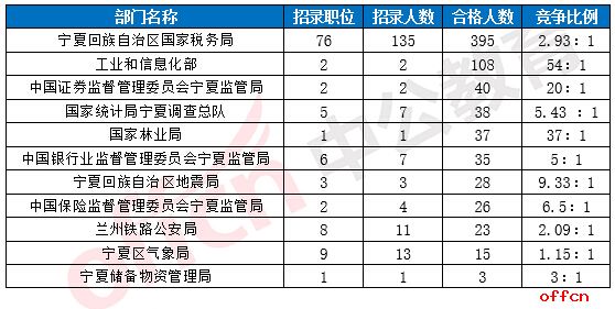 截至18日8时：2017国考报名宁夏748人过审 最热职位66：11