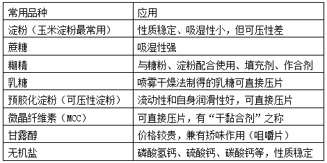 药剂学专业知识：片剂的辅料1