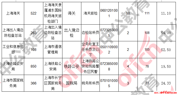 【18日16时】2017国考报名人数统计：上海5534人过审，平均竞争比6.77:14