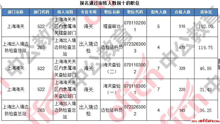 【18日16时】2017国考报名人数统计：上海5534人过审，平均竞争比6.77:13