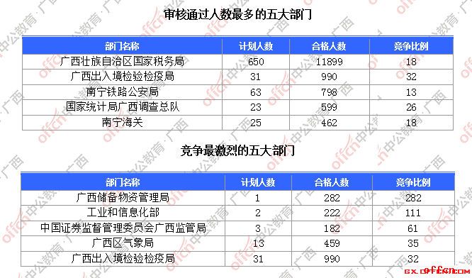 【21日8时】2017国考报名人数统计：广西地区1.7万人过审 浦北国税竞争最激烈1