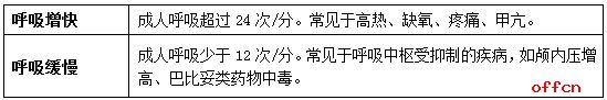 医疗卫生系统考试难点解析：关于呼吸的考点总结2