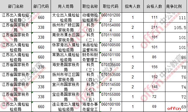 截至18日8时：2017国考报名江苏7422人过审 最热职位111：14