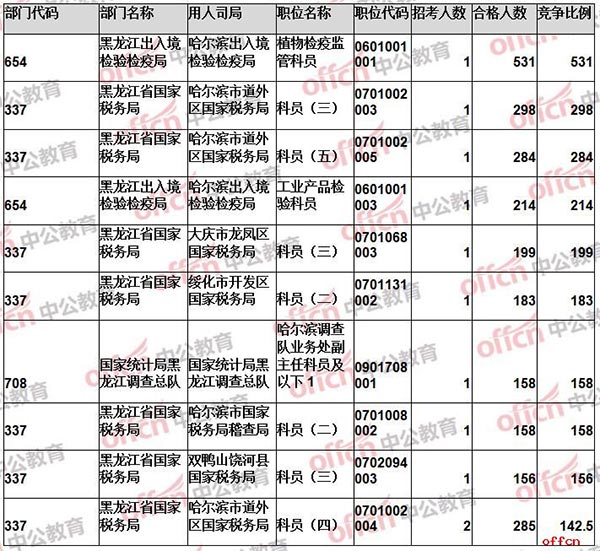 【21日16时】2017国考报名人数统计：黑龙江地区15107人过审 55职位无人通过审核1