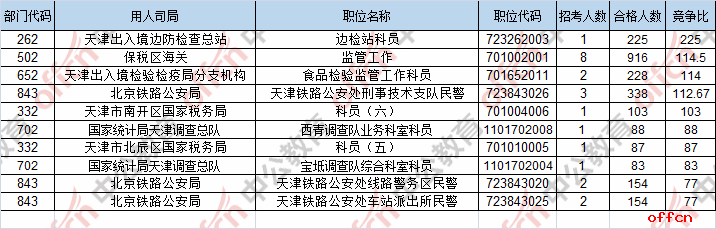 【21日16时】2017国考报名人数统计：天津地区7652人过审 最热职位225:11