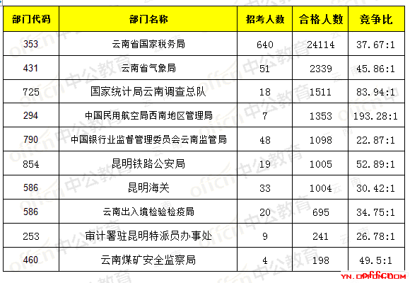 【24日8时】2017国考报名人数统计：云南33673人过审,，最热职位595:11