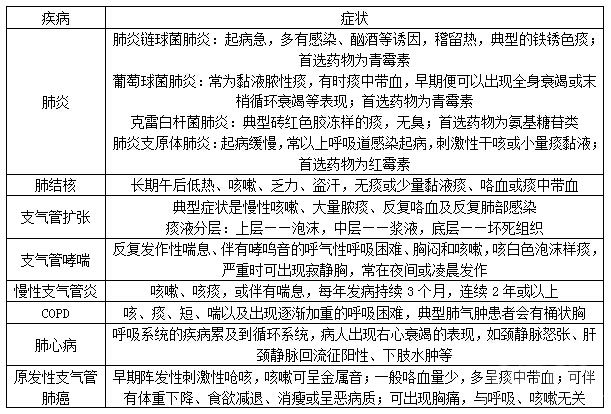 医疗卫生招聘考试重点：呼吸系统常见疾病的鉴别1