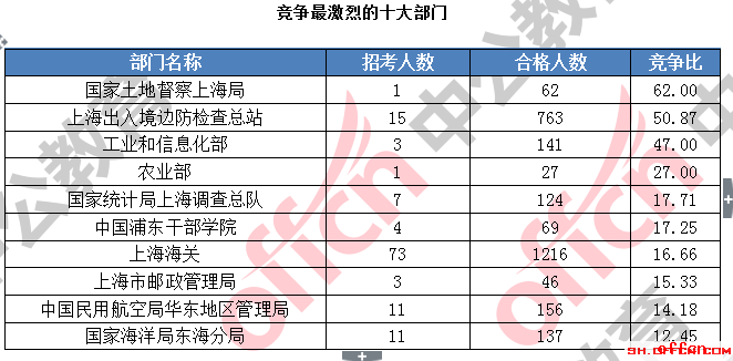 【18日16时】2017国考报名人数统计：上海5534人过审，平均竞争比6.77:12
