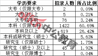 2017年国家公务员考试广东地区职位深度分析：广东招2343人1048个职位2