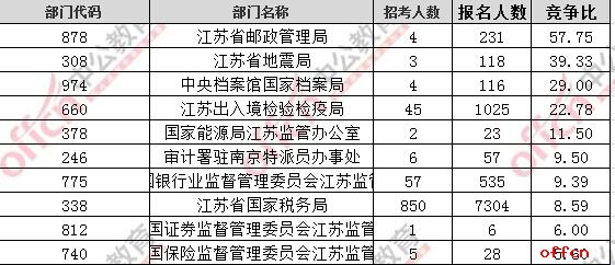 【18日16时】2017国考报名人数统计：江苏地区10085人过审 最热职位174：12
