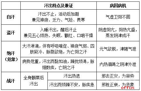 医疗卫生系统考试难点解析：问汗的知识要点2