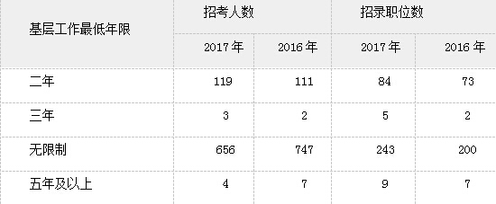 2017国考上海整体岗位招录人数有所下降，海关逆袭增幅65%3