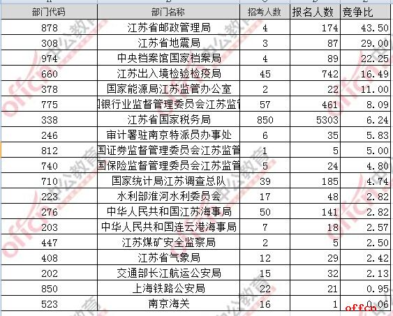 截至18日8时：2017国考报名江苏7422人过审 最热职位111：12