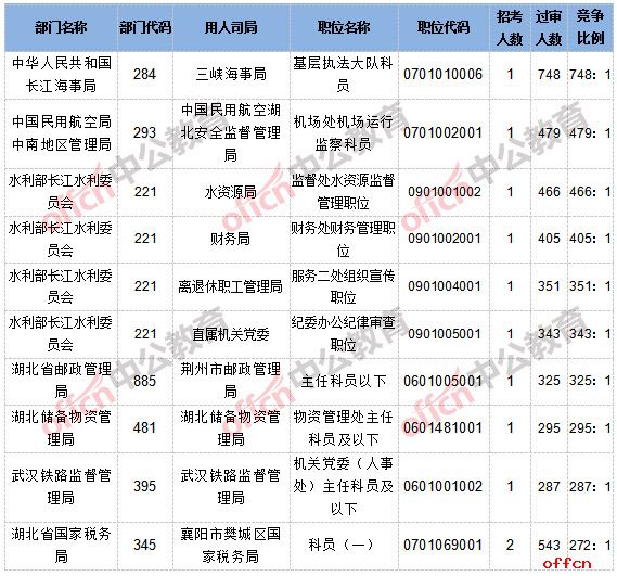 【24日8时】2017国考报名人数统计：湖北34631人通过审核，14个职位无人通过审核3