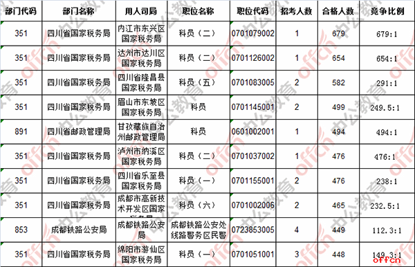 【23日16时】2017国考报名人数统计：四川地区41114人过审，最热职位679:12