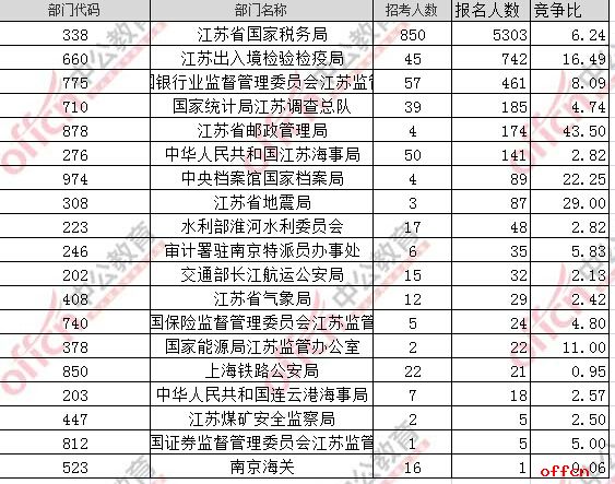 截至18日8时：2017国考报名江苏7422人过审 最热职位111：11