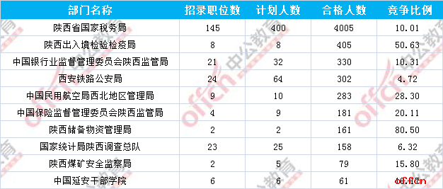 【19日8时】2017国考报名人数统计：陕西地区6169人过审 最热职位223:11