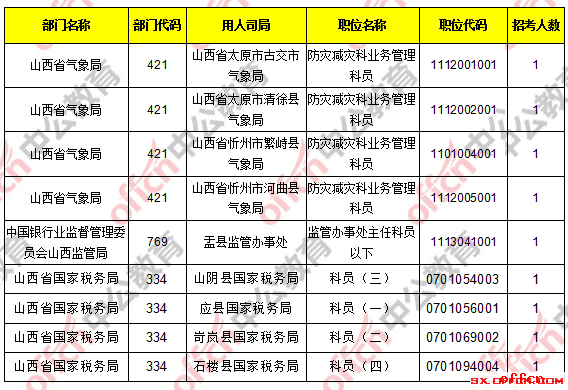 【22日16时】2017国考报名人数统计：山西地区19478人过审 最热职位466：15