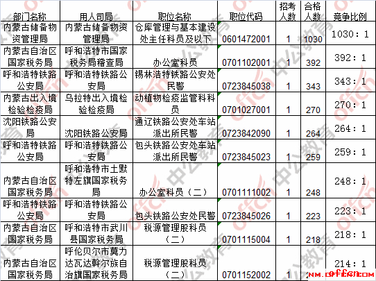 【23日16时】2017国考报名人数统计：内蒙古地区33548人过审 最热职位1030:13