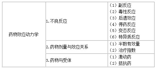 医疗卫生考试经验谈-药理学复习方法2