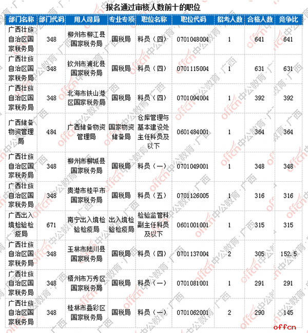 【23日8时】2017国考报名人数统计：广西地区26891人过审 最热职位641:12