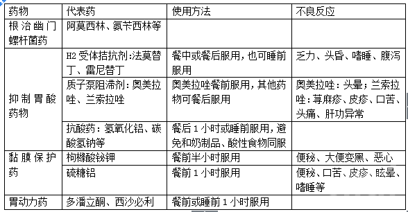护理专业知识：消化性溃疡常考知识点总结4