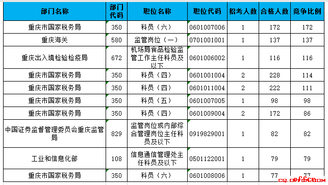 【截至20日16时】2017国考报名数据：重庆地区8584人过审 最热职位172:14