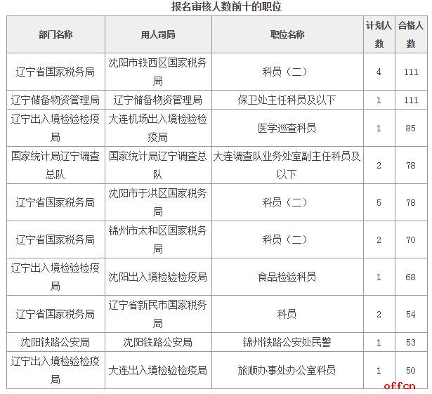 截至16日16时：2017国考辽宁审核通过人数达3491人,共有377个职位实现了“零的突破”1