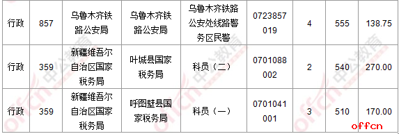 【24日17:30】2017国考报名人数统计：新疆地区40585人过审 最热职位793:14