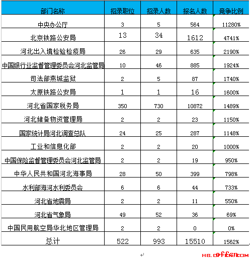【截至20日16时】2017国考报名数据：河北地区15510人过审 最热职位344:12