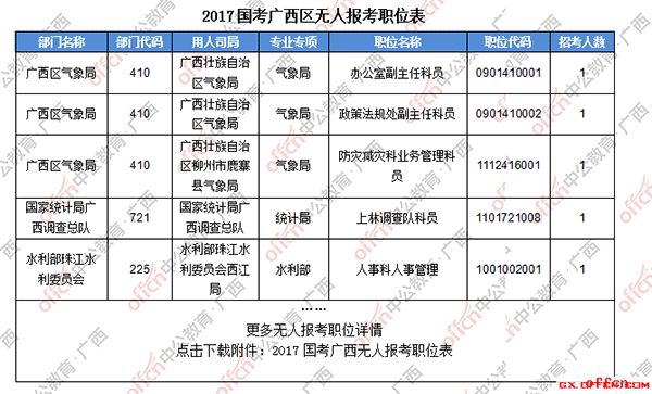 【18日16时】2017国考报名人数统计：广西地区6929人过审，最热职位165:14
