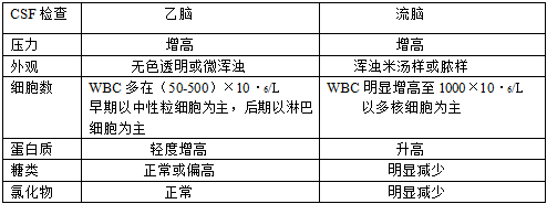 医疗卫生招聘考试临床传染病学知识：流行性乙型脑炎实验室检查1