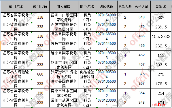 【22日8时】2017国考报名人数统计：江苏29821人过审 最热职位375:13