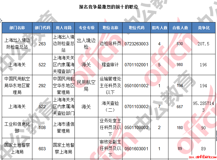 【截至20日16时】2017国考报名数据：上海地区11435人过审 最热职位207.5:15